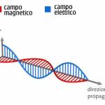 ONDE ELETTROMAGNETICHE