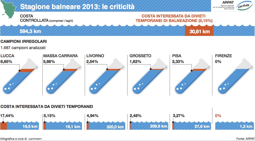 Costa balneabile, nel 2013 in aumento i campioni di acqua non conformi ai limiti di legge