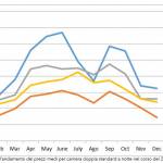 Andamento prezzi 2013