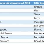 Classifica top 10 città