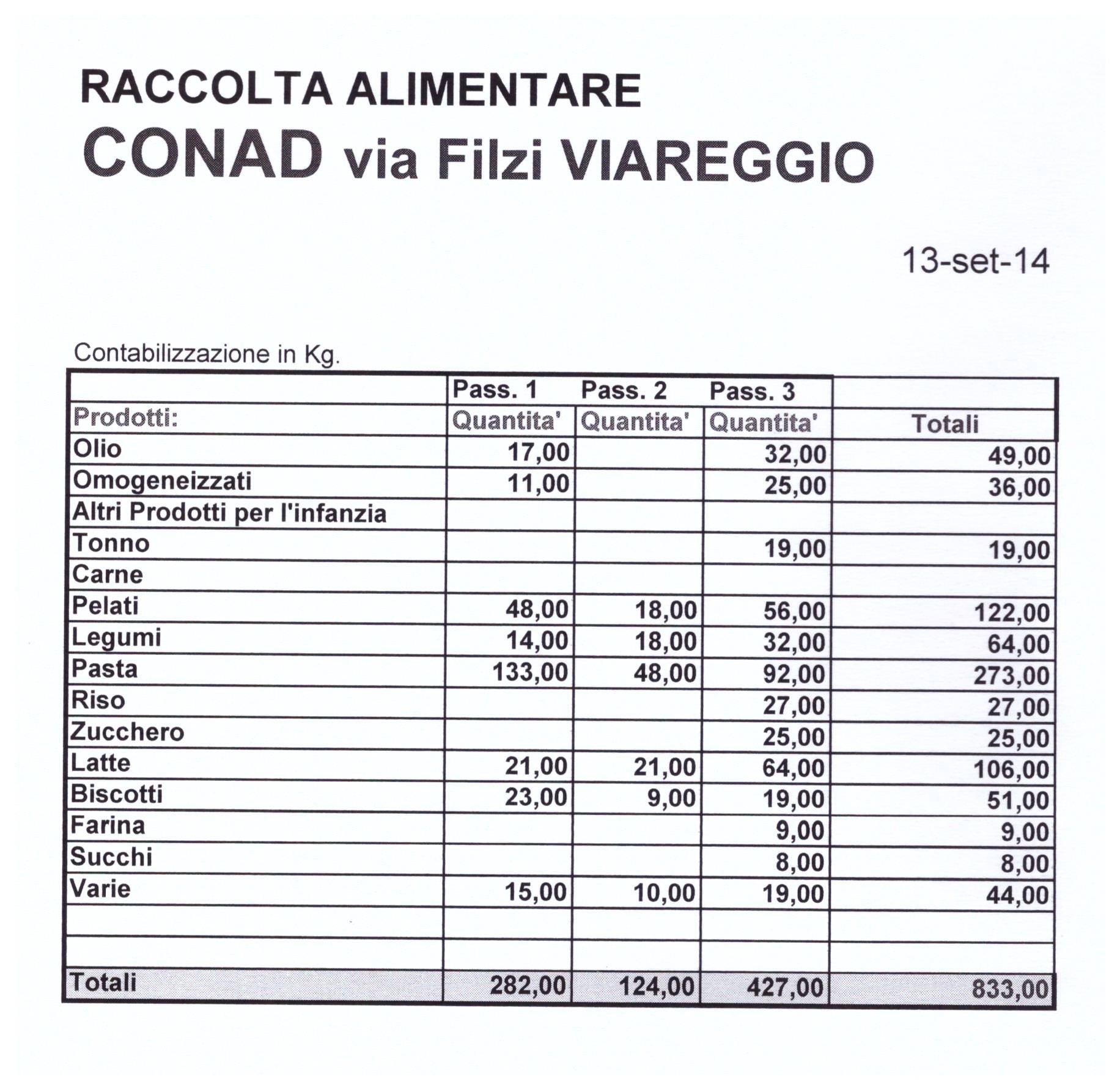 833 chili di generi alimentari con la raccolta de Il Germoglio onlus