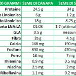 canapa-valori-nutrizionali-soia