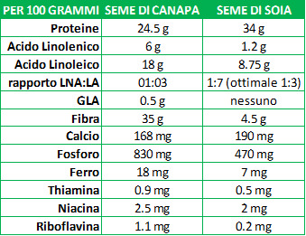 Omega 3 nella dieta