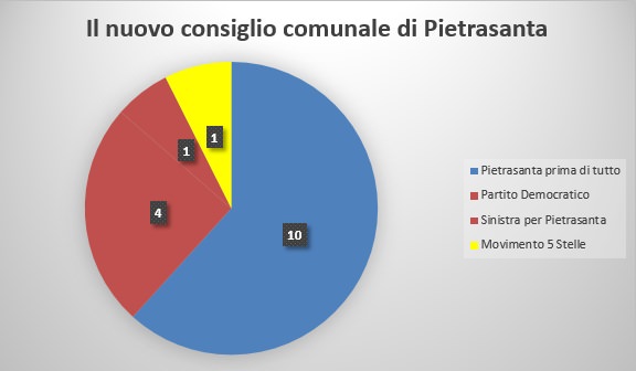 Elezioni amministrative 2015, ecco il nuovo consiglio comunale di Pietrasanta