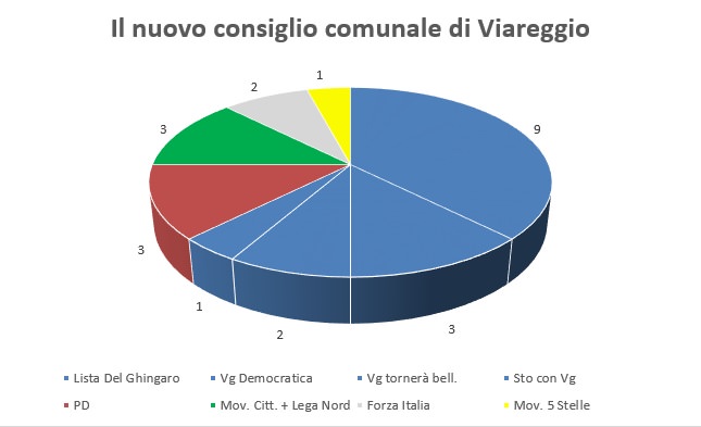Elezioni amministrative 2015, ecco il nuovo consiglio comunale di Viareggio