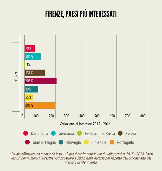 Turismo internazionale, autunno in crescita per Toscana e Pisa