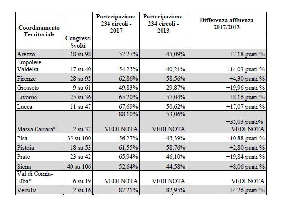 risultati congresso pd 2017