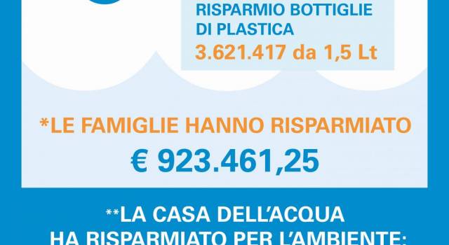 Le famiglie risparmiano 950 mila euro con le case dell&#8217;acqua