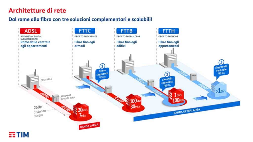 fiber to the cabinet differenze con fibra ottica