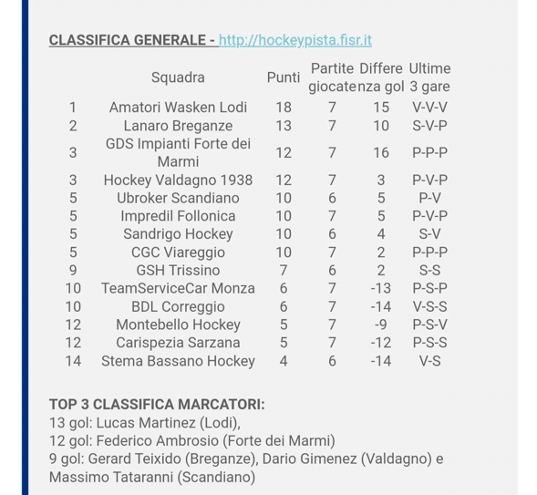 Classifica hockey 7 giornata