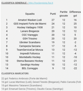 classifica 11 dicembre