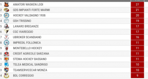 classifica hockey 03 dicembre