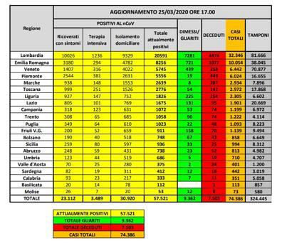 Coronavirus in Italia: 57521 contagi, 7503 decessi e 9362 guarigioni