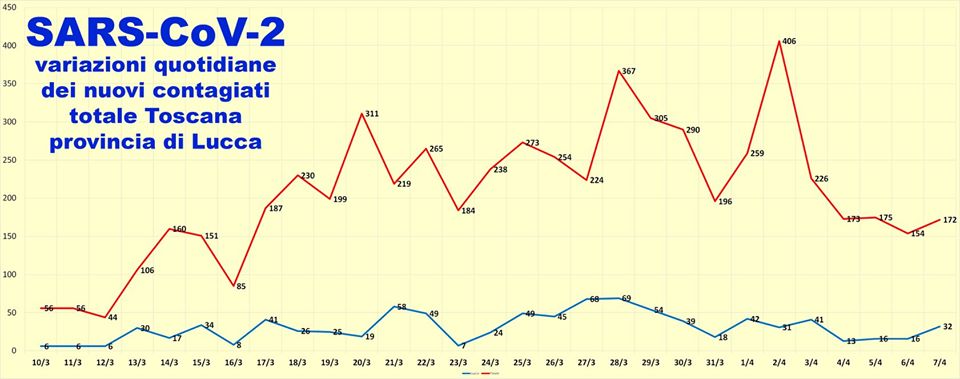 Dopo 3 giorni di speranza torna a crescere il numero dei nuovi contagi in provincia di Lucca, ben 32 nelle ultime 24