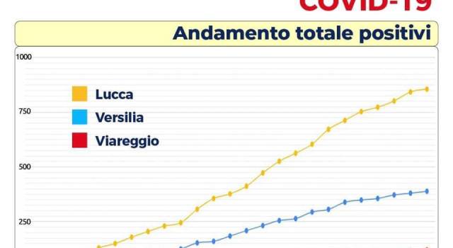 Coronavirus, il grafico dei casi. Il sindaco Del Ghingaro: &#8220;Questa settimana sarà decisiva, state a casa&#8221;