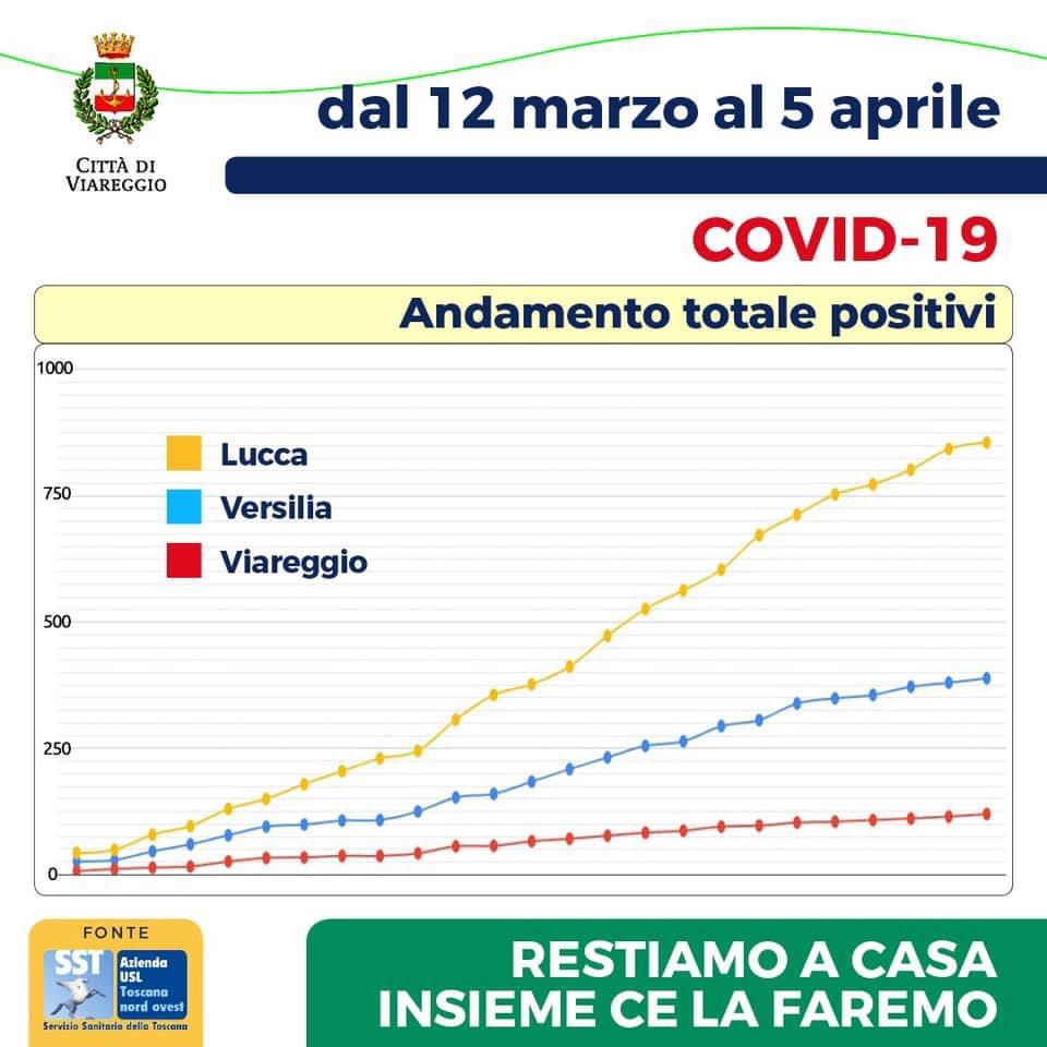 Coronavirus, il grafico dei casi. Il sindaco Del Ghingaro: “Questa settimana sarà decisiva, state a casa”