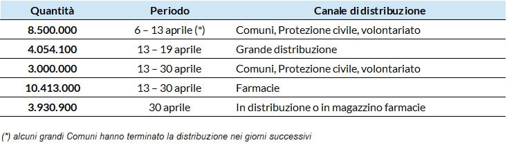 La Regione Toscana ha distribuito oltre 25 milioni di mascherine alla popolazione