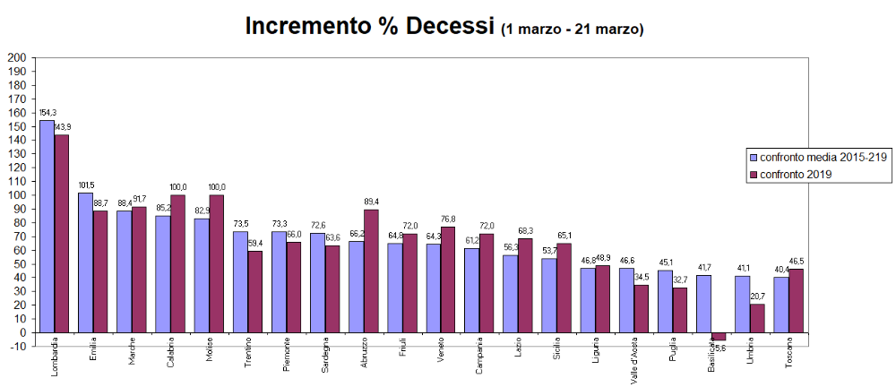 Coronavirus, dati Istat su mortalità: in Toscana il minore incremento a livello nazionale