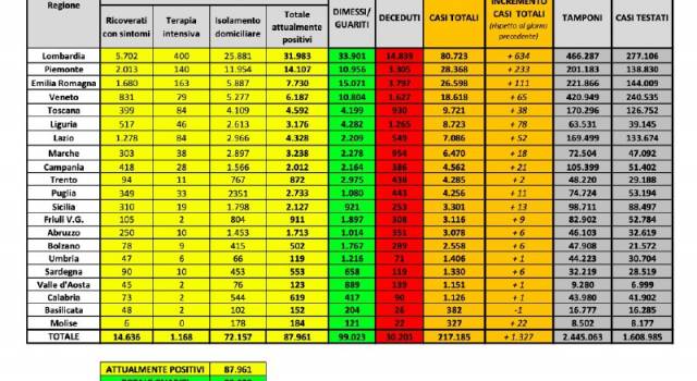 Coronavirus, in Italia contagi in calo. 2747 i guariti, 243 le vittime