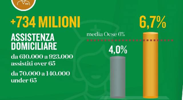 &#8220;Rilancio salute&#8221;: per un Ssn più forte e più vicino. Con l&#8217;ultimo decreto del Governo si investe anche nell&#8217;assistenza domiciliare