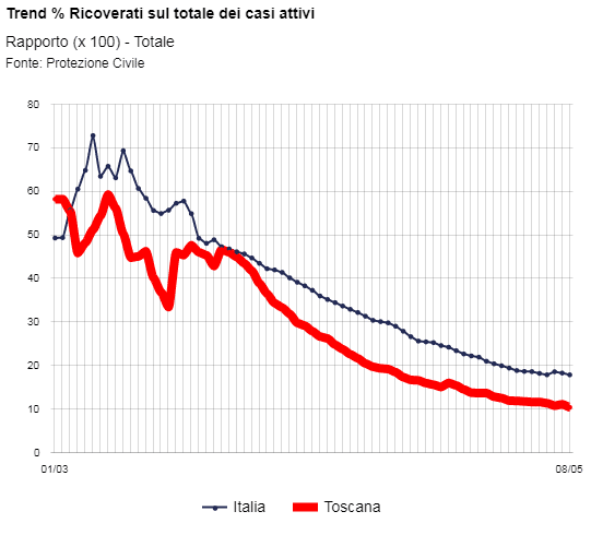 trend ricoverati