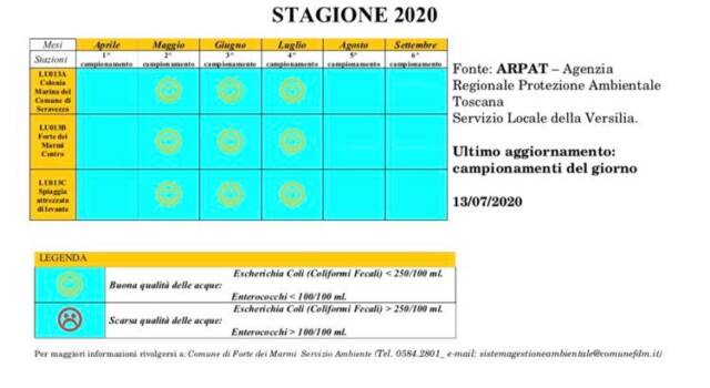 Arpat promuove ancora una volta il mare di Forte dei Marmi