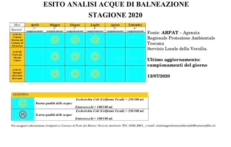 Arpat promuove ancora una volta il mare di Forte dei Marmi