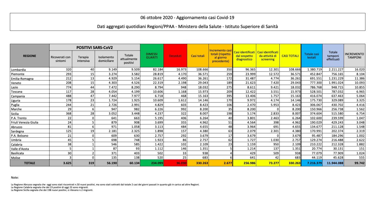 Covid in Italia: + 2677 nuovi contagi