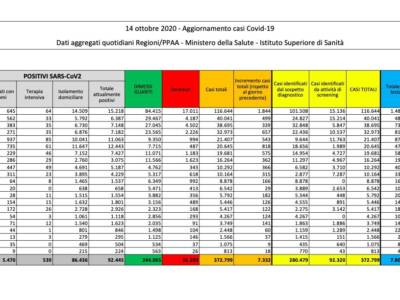 Covid in Italia, è record di contagi: + 7332 casi in 24 ore