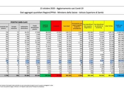 Covid, in Italia nuovo record di contagi: 8804. Raddioppiano i morti: 83