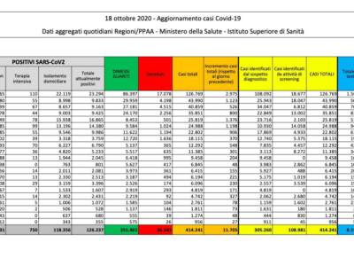 Covid, in Italia nuovo picco di contagi: + 11.705 casi. 69 i morti