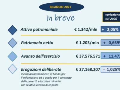 Bilancio Fondazione CRL. 37,5 milioni di avanzo e 27 milioni di erogazioni nel 2021